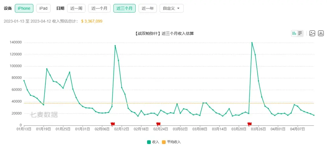 并在该平台下载量超过1000万，七麦数据预估近3个月日均流水为4万美元左右。