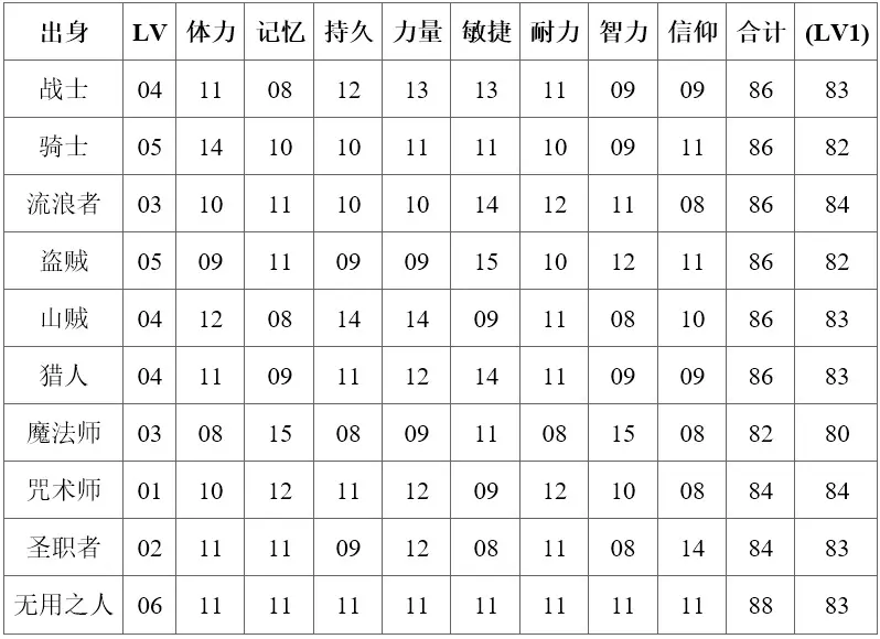 黑暗之魂1 从入门到入土 出身和角色作成 哔哩哔哩 黑暗之魂1 从入门到入土 出身和角色作成 哔哩哔哩