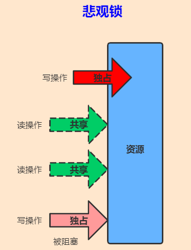 一文彻底搞懂Java中的21种锁