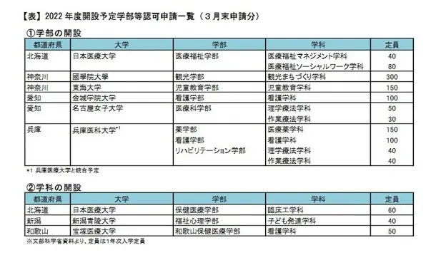 日本9所私立大学将开设新学部及学科 哔哩哔哩