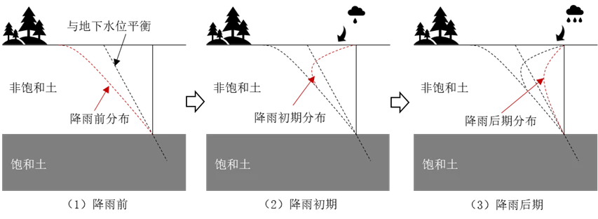 梅大高速路面塌方令人痛心，从仿真角度浅谈降雨对边坡稳定性的影响的图3