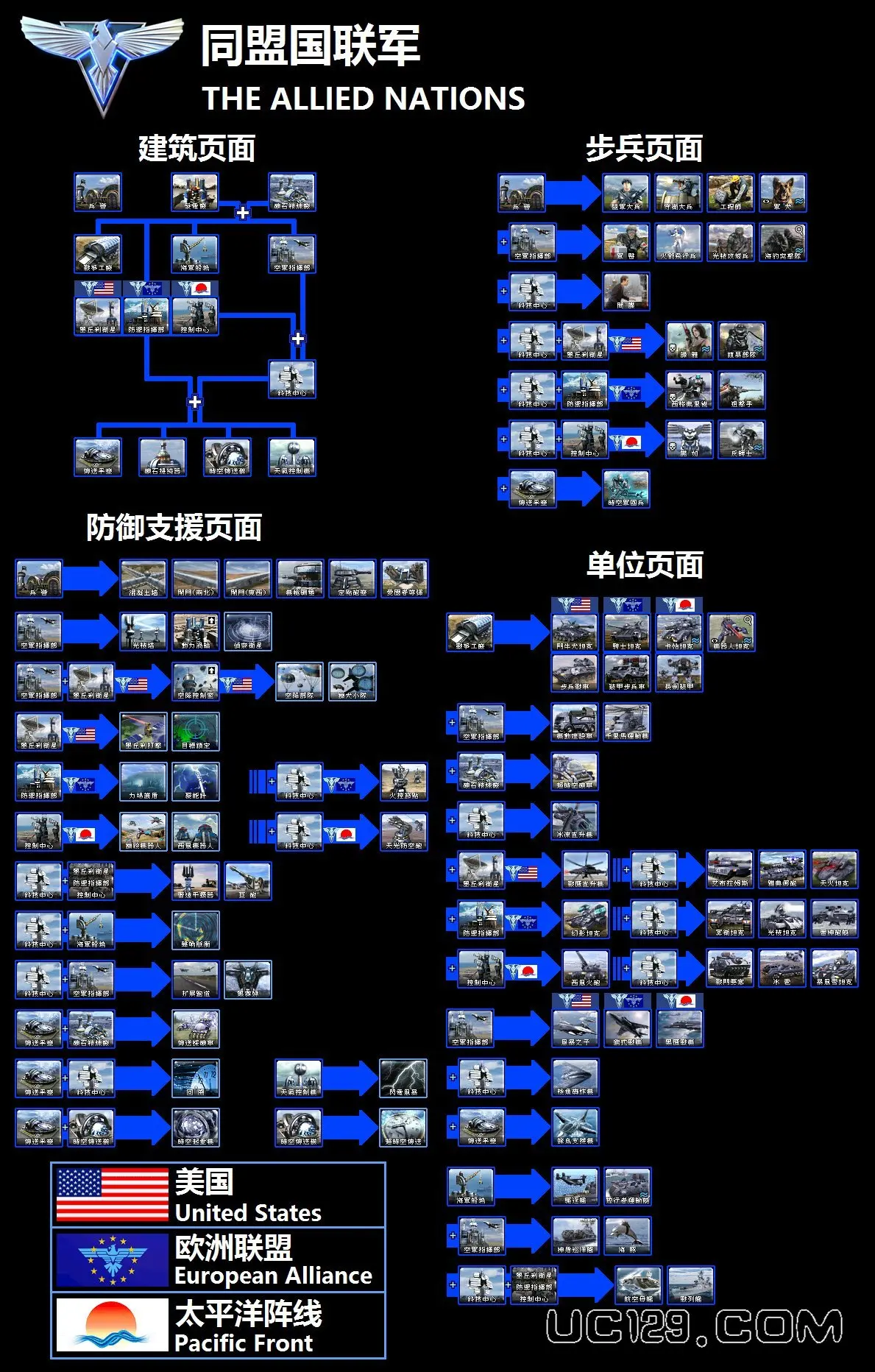 大家好,今天给大家分享一下心灵终结各个阵营的科技树