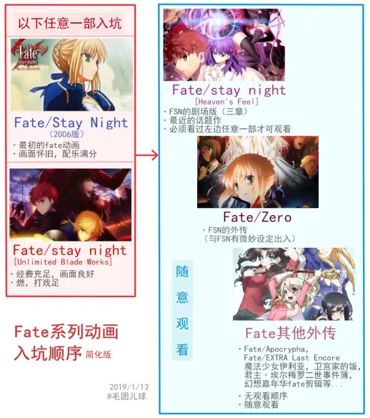 科普 Fate各作品之间的关系 哔哩哔哩