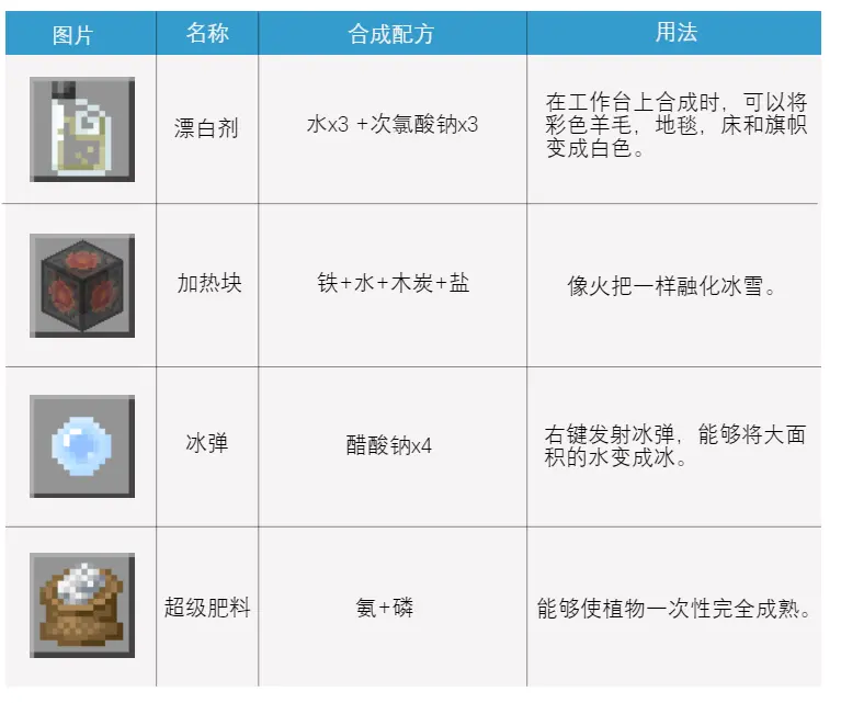 Minecraft 化学教育版内容 玩法 Chemistry Lab Journal 化学实验室期刊 哔哩哔哩