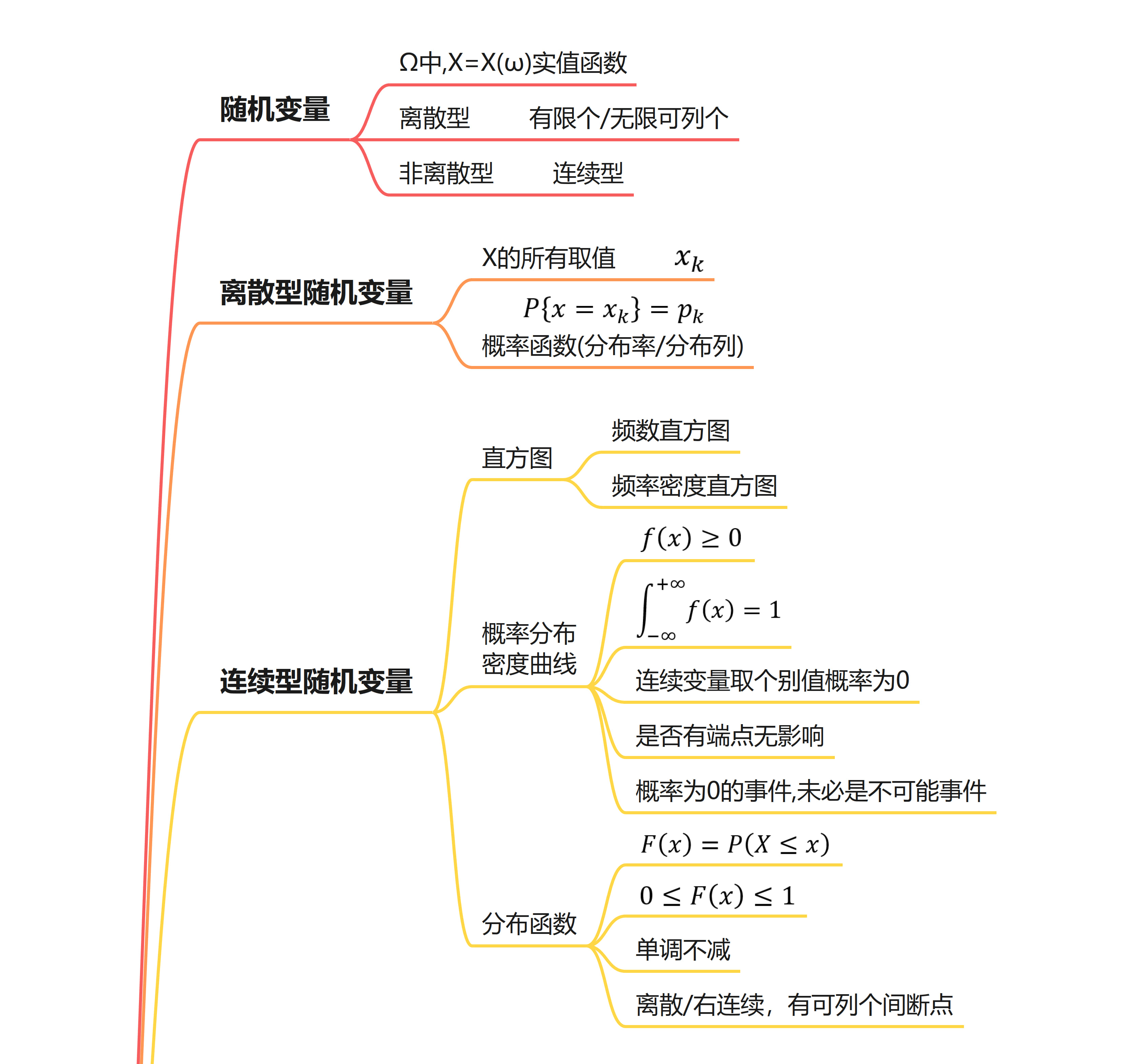 概率论与数理统计《第二章 随机变量及其分布》思维导图 哔哩哔哩