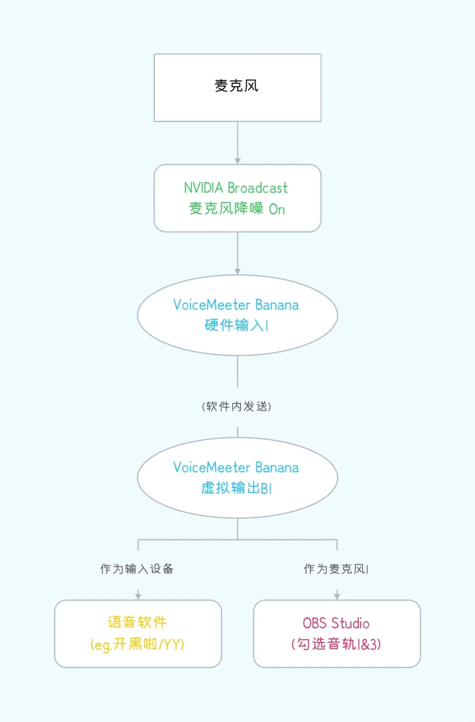 干货满满 完整的obs声音分轨录制方案 使用voicemeeter 无需外接声卡 哔哩哔哩