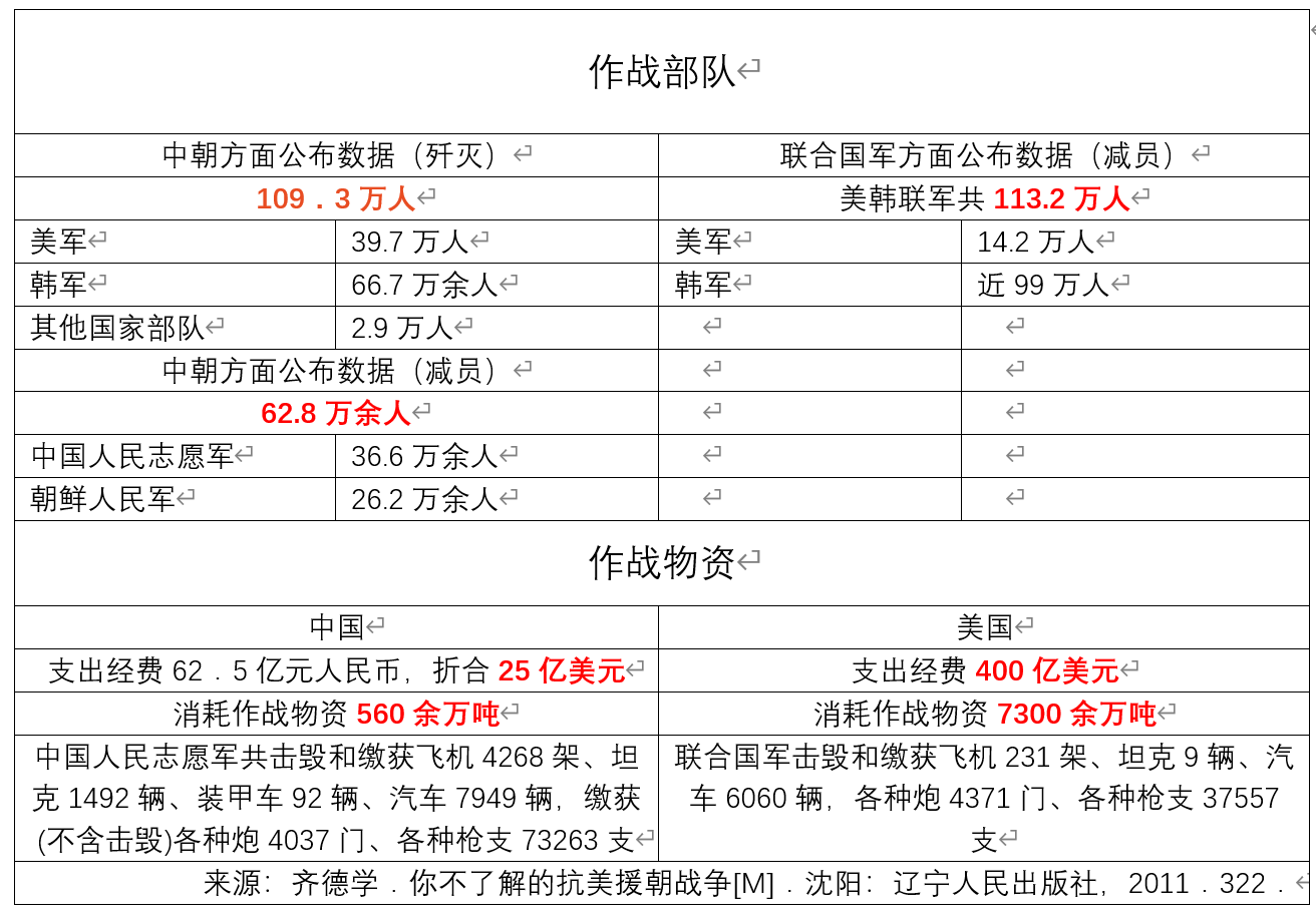 血战背后的博弈——中方视角下的朝鲜战争part 5 (完结)