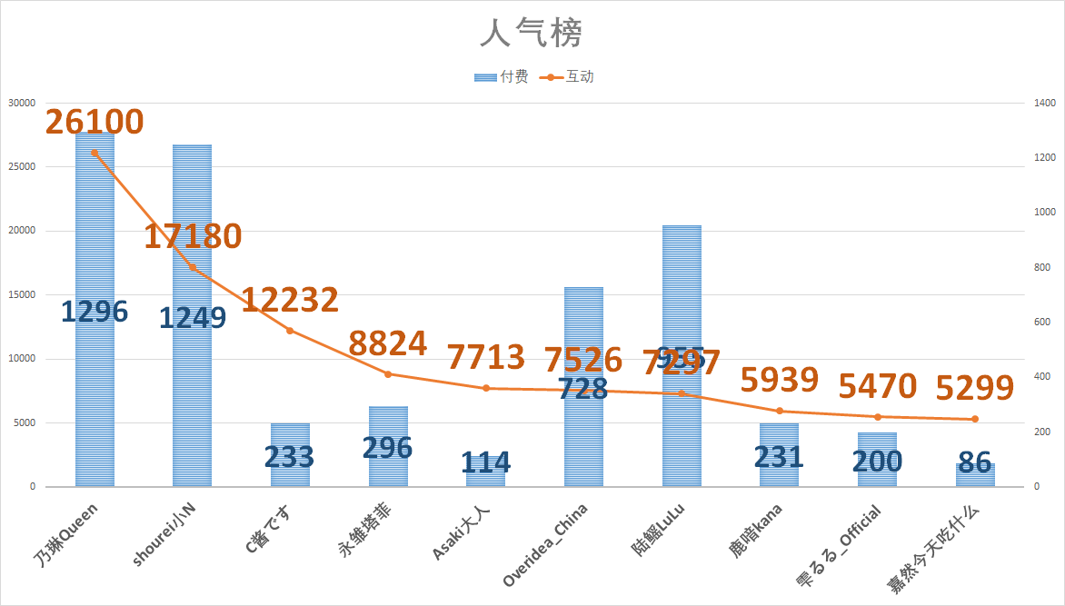 （V面日报5.2）Vox_EN_Official、梦音茶糯、乃琳分别获涨粉、营收、人气榜榜首。