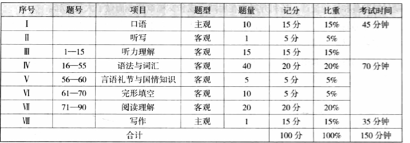 【俄语】大学俄语专业四级考试