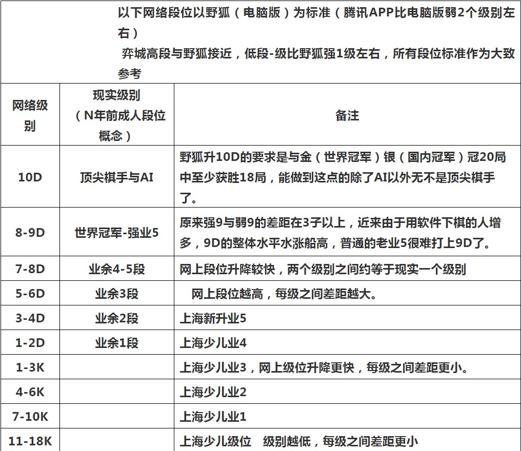 现实段位与网络段位