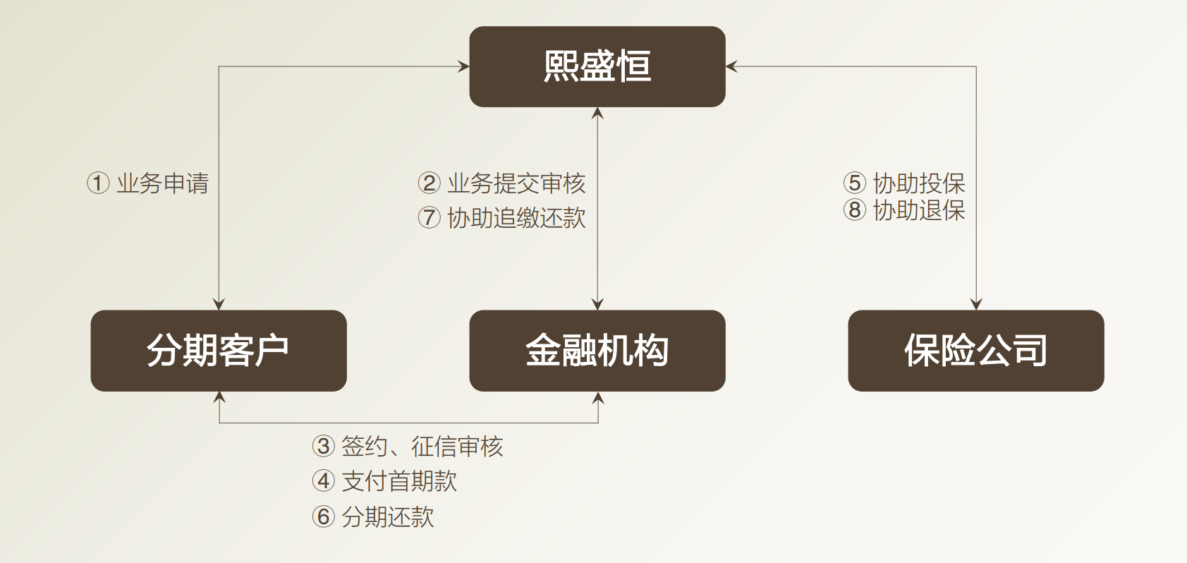 商用车金融分期