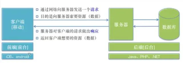 服务器是如何反馈信息的？