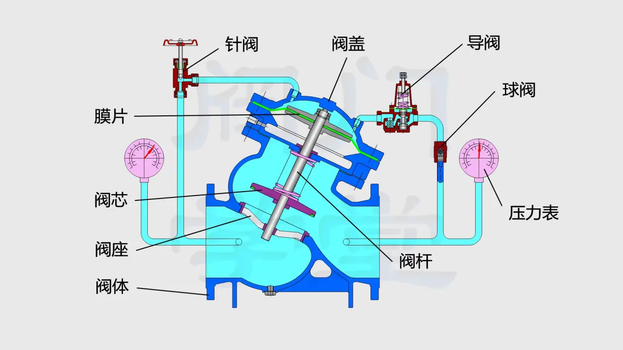 yx741x先导可调式减压阀原理,调试方法,使用说明