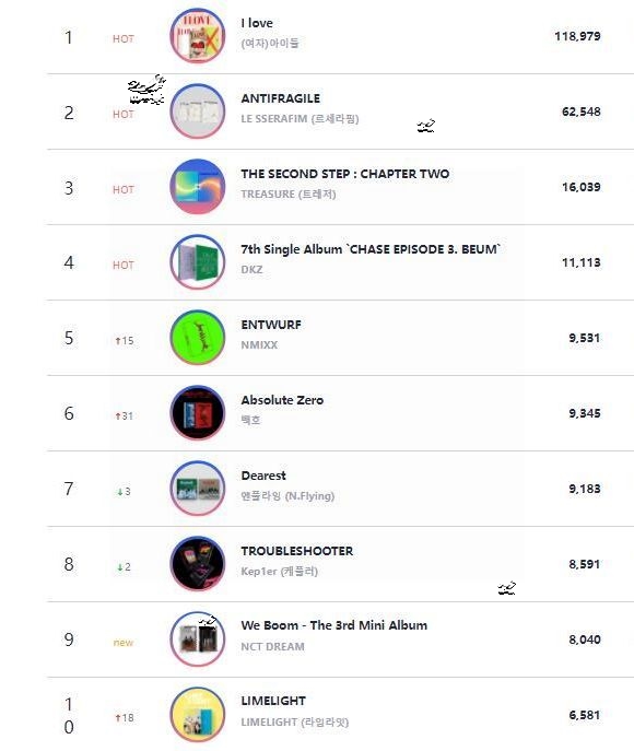 221018Circle Retail线下销量日榜，(G)IDLE连冠，GOT7王嘉尔、UP10TION、金珉锡入榜 哔哩哔哩