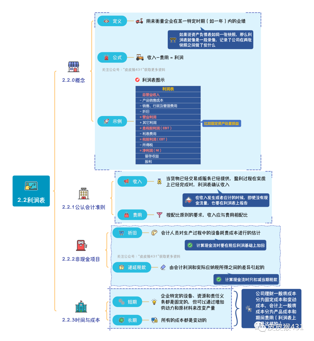 【431金融专硕】罗斯《公司理财》第2章思维导图！ 哔哩哔哩