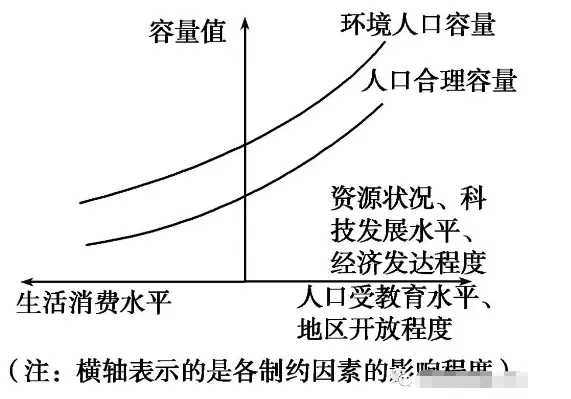 专题复习 高考地理人口合理容量专题复习高中地理知识总结学习资料 哔哩哔哩