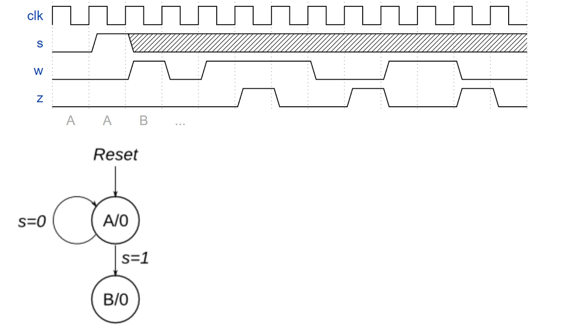 HDLBits verilog学习笔记:Finite State Machines(状态机)Ⅱ - 哔哩哔哩