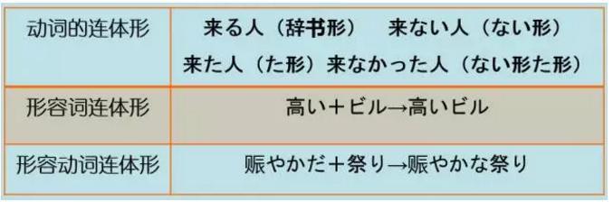 二,连体形是指"用言和助动词在连接体言时的形态"