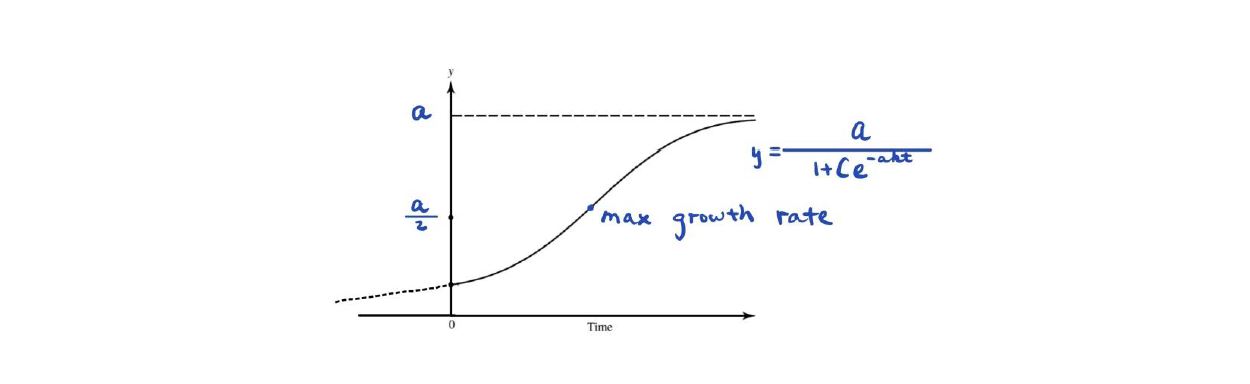 Logistic Models (AP Calc BC) - 哔哩哔哩