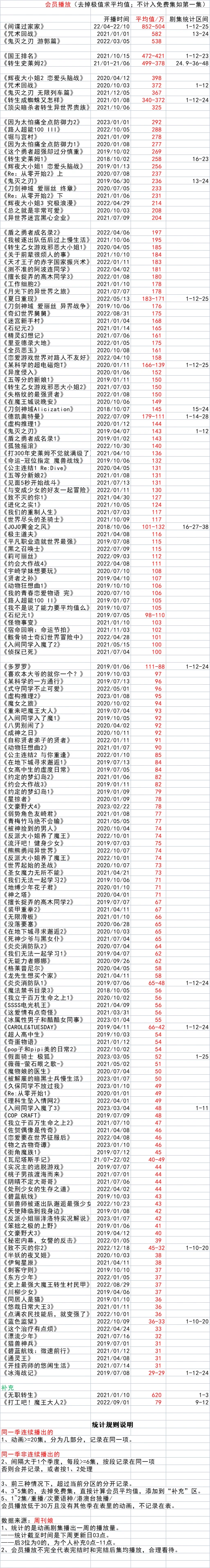 【2023年1季度/日漫】会员播放统计：《太怕痛全点防御力2》……