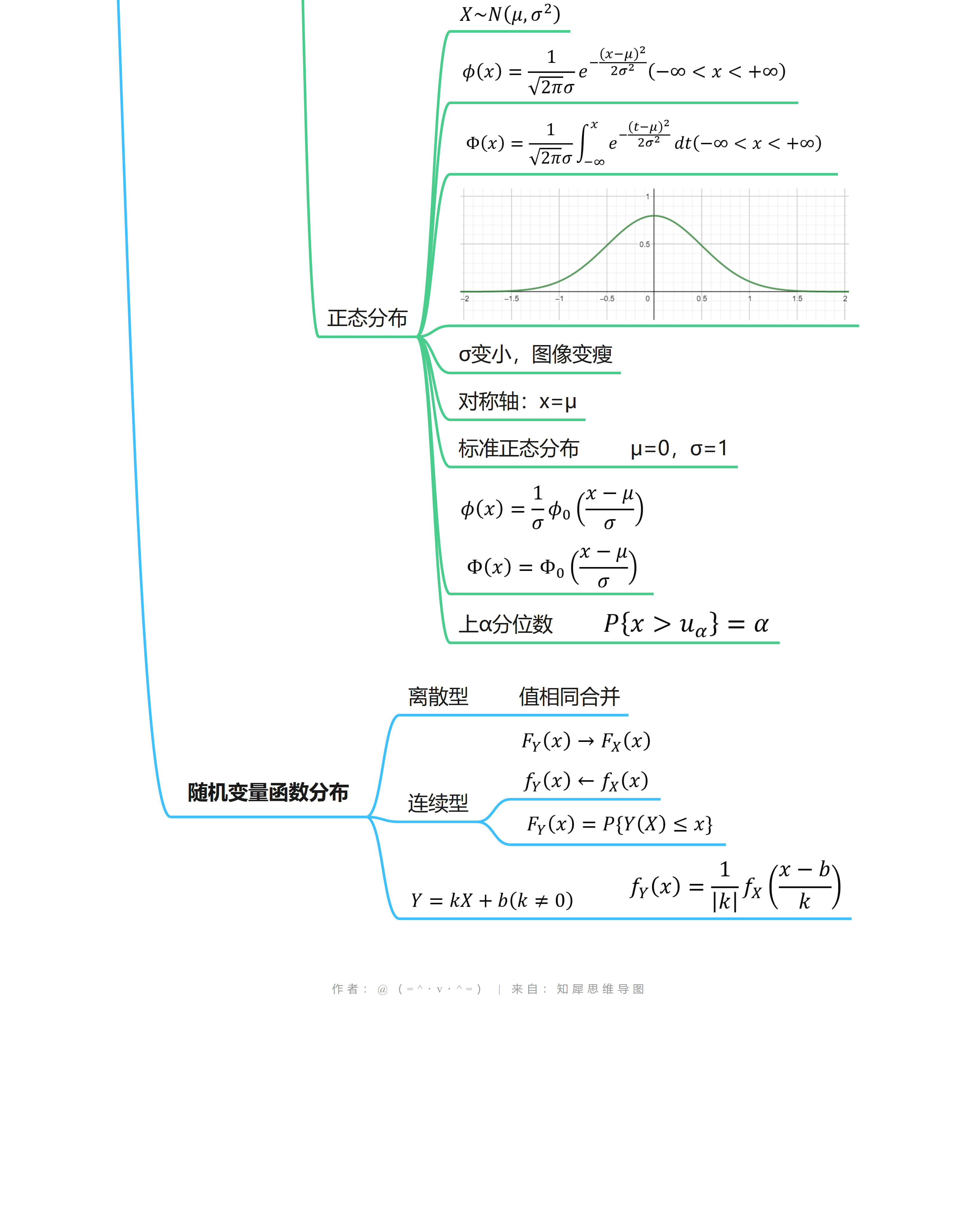 概率论与数理统计《第二章 随机变量及其分布》思维导图 哔哩哔哩