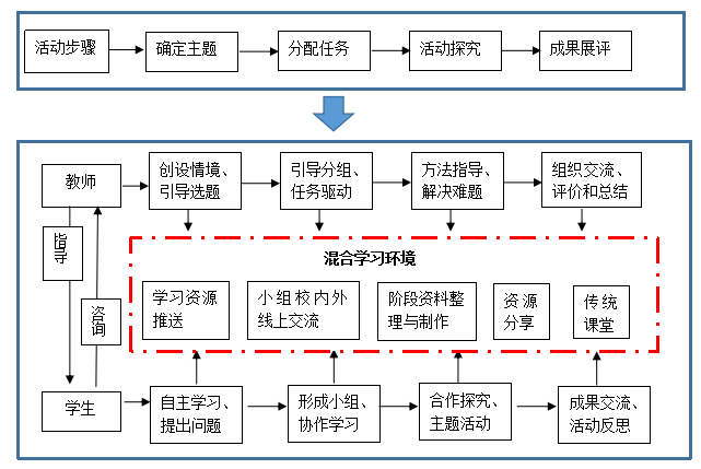 环节一:课前推送资源,线上自主学习,确定活动主题