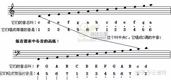 钢琴 五线谱入门大全 下 哔哩哔哩