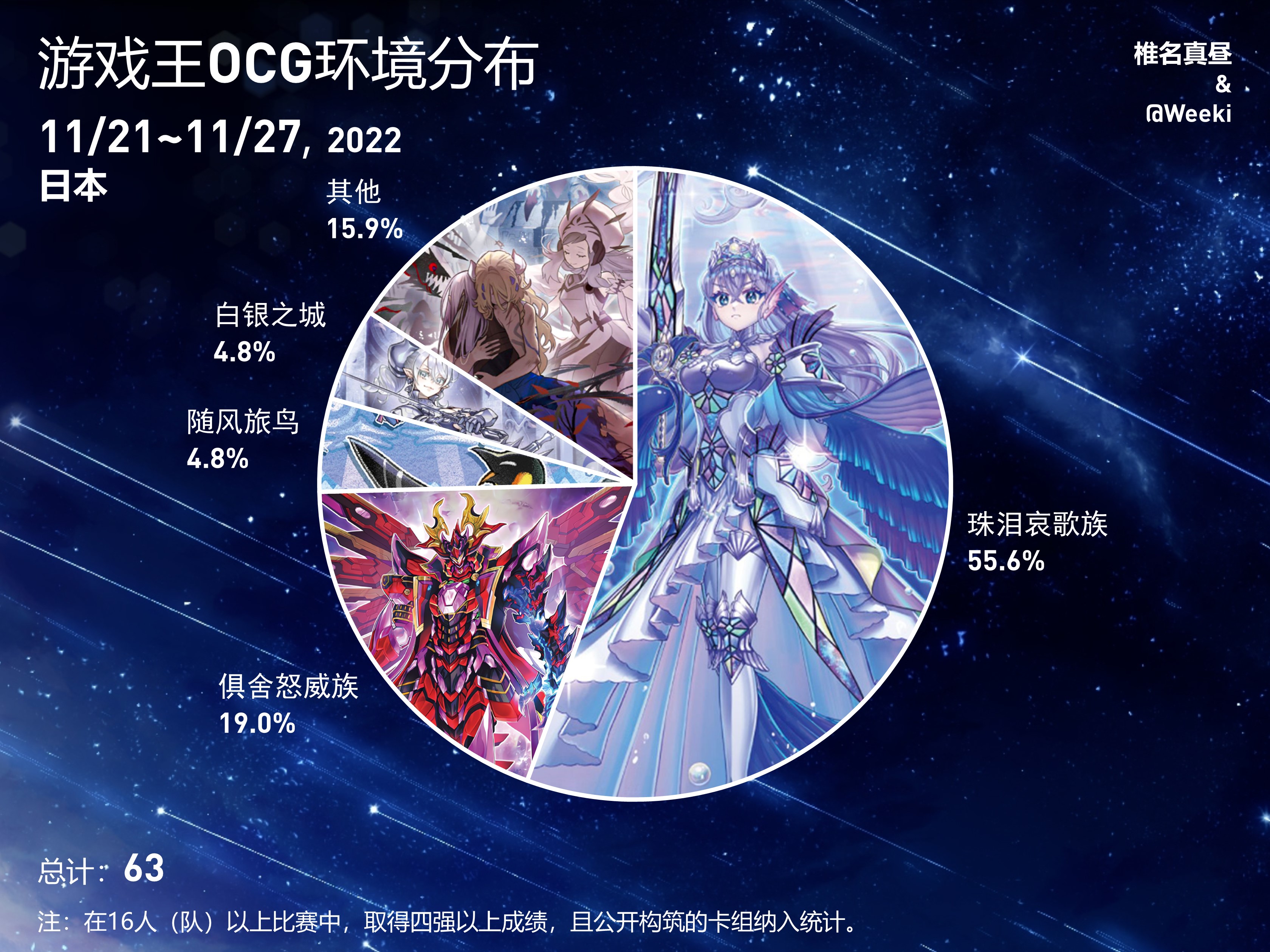 Ocg Complex OCG环境饼图(11.21~11.27) - 哔哩哔哩