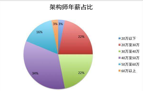 Java架构师之路:从Java码农到年薪八十万的架构师