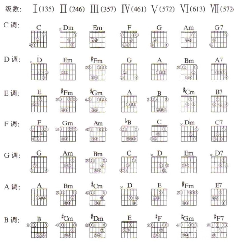 新手向 吉他按和弦的转换方法