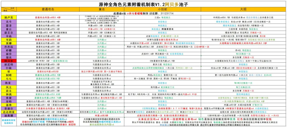 原神 破盾效率速查 最新元素附着效率表强附着表破盾效率表集合 哔哩哔哩