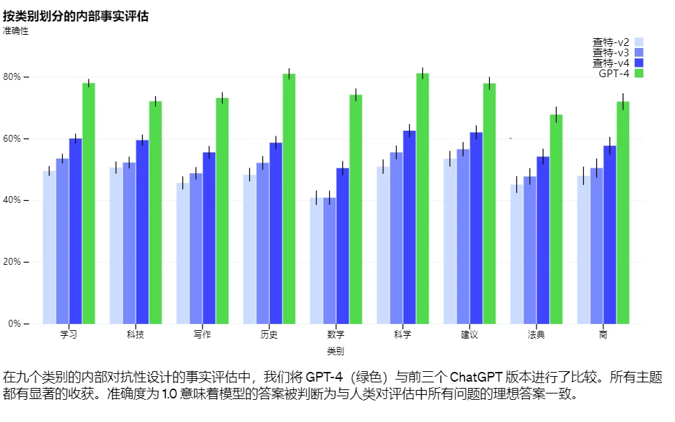 ChatGPT4:人工智能的巅峰对决 - 哔哩哔哩