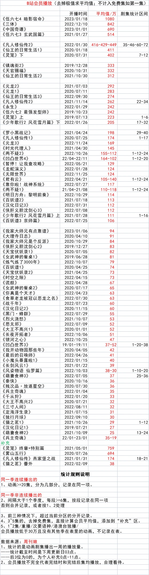 【2023年1季度/国漫】会员播放统计：《伍六七4》《中国奇谭》……