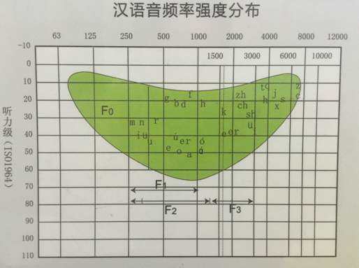 就有可能影响到对语言的理解,也就是听到了部分的声音,但由于某些频率