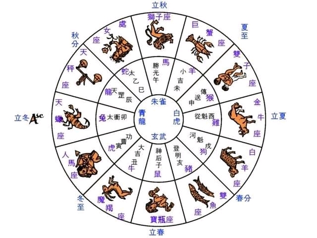 五行阴阳四象八卦九宫东西方星座星宿简介