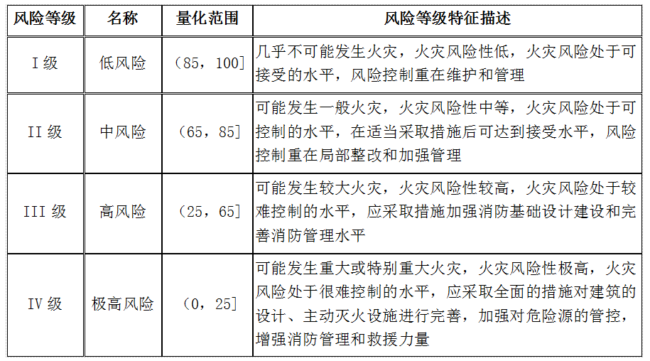 第一题【习题】根据火灾事故等级分级标准,将火灾风险分为四级,下列