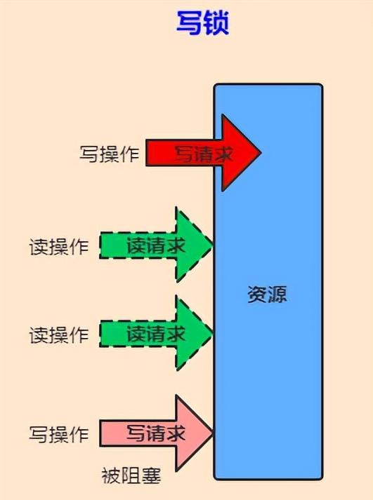 一文彻底搞懂Java中的21种锁