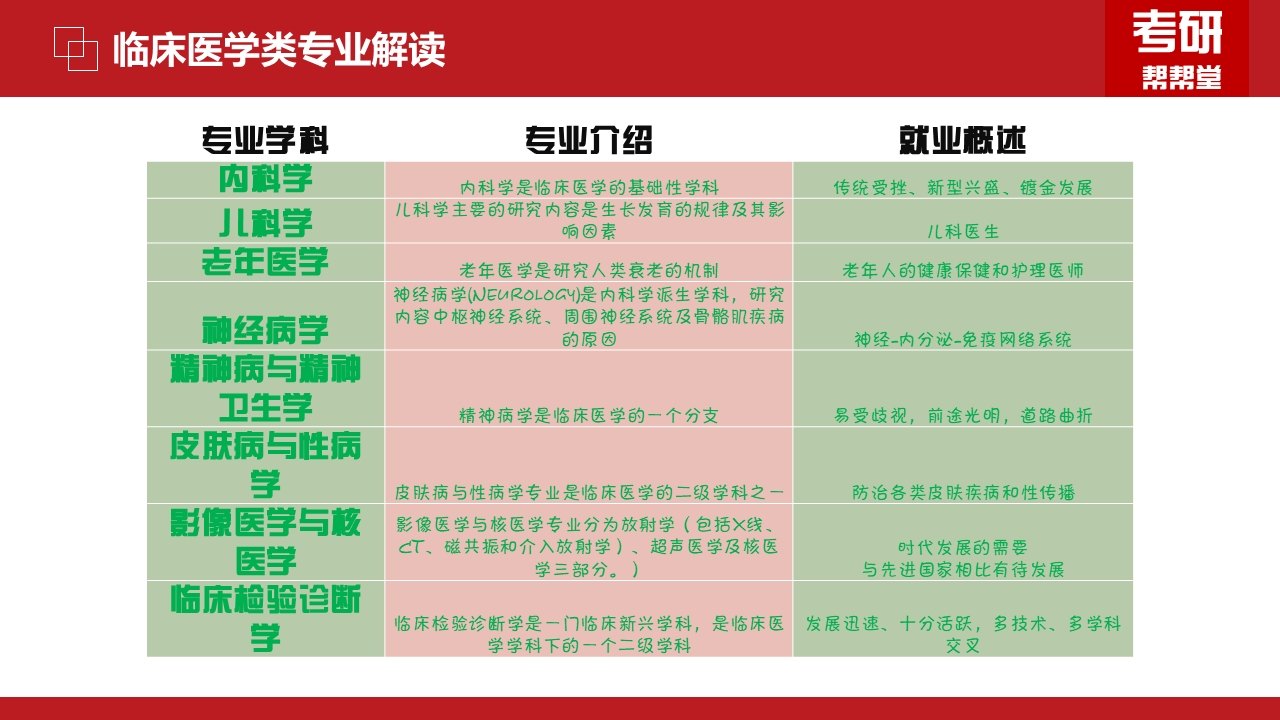 临床医学类专业解读