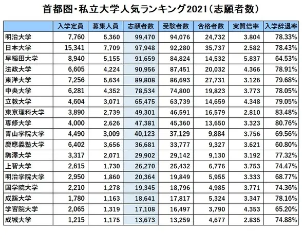 21年日本首都圈私立大学人气排行榜公布 哔哩哔哩