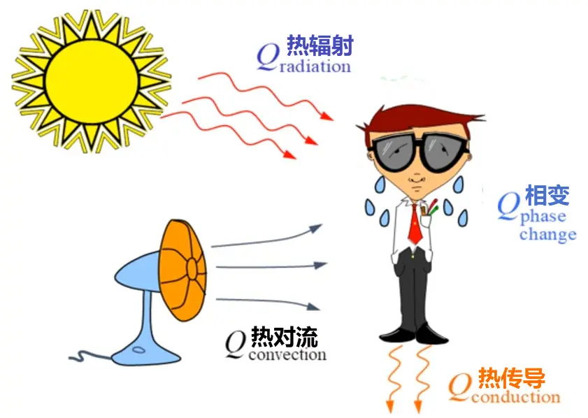 Fluent理论基础-传热模型 - 哔哩哔哩