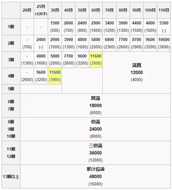 最清晰的日麻算分 点数计算 哔哩哔哩