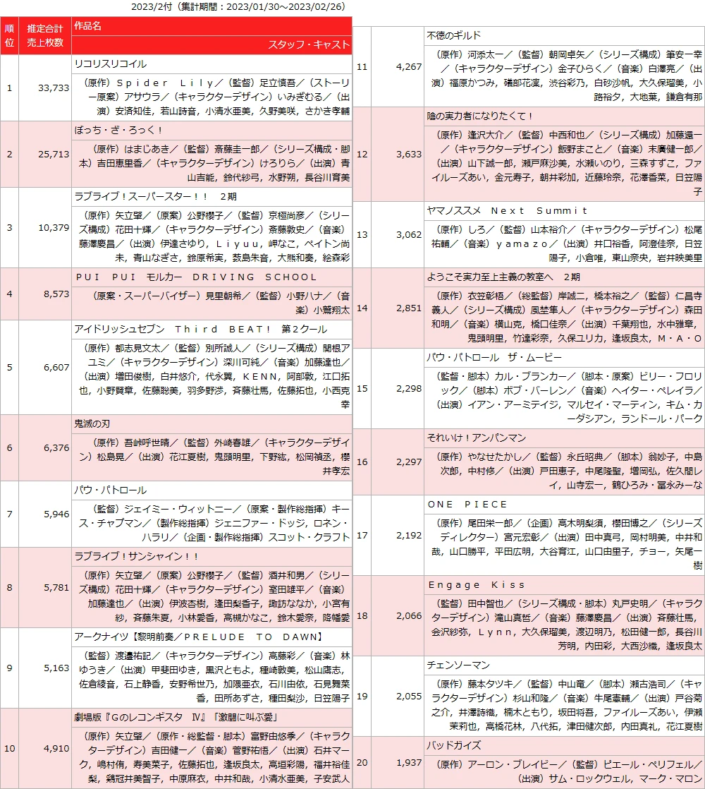 日本动画碟销量榜・23冬　孤独摇滚2.2万