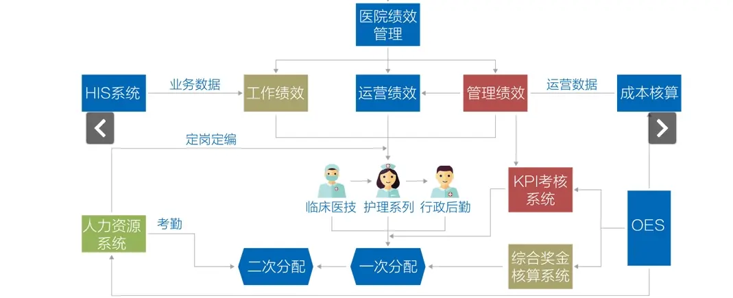 二级医院绩效核算系统全套项目源码