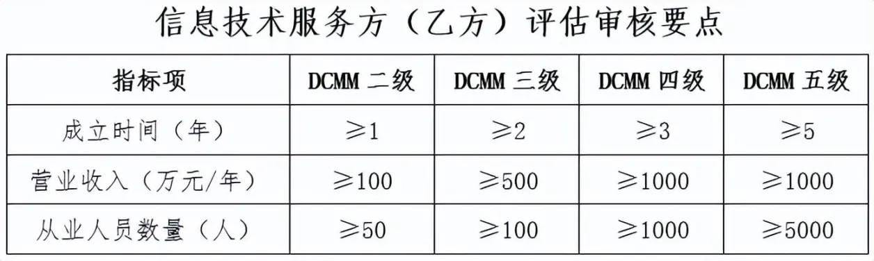 一文读懂dcmm