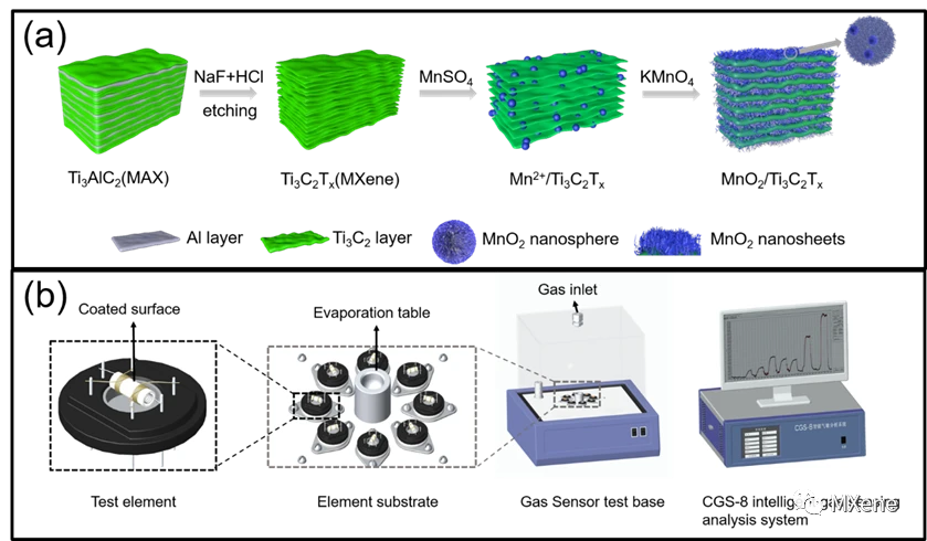 用于肺癌标志物己醛高灵敏度和选择性检测的MnO2/Ti3C2Tx基气体传感器的制备和表征 - 哔哩哔哩