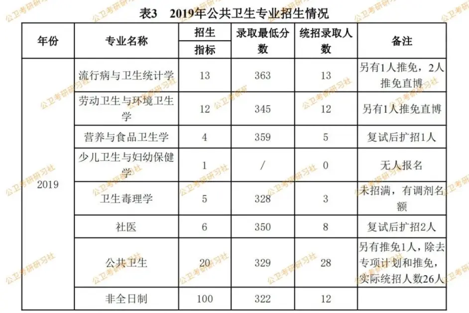 报名指南 吉林大学公共卫生学院21年硕士研究生招生政策最强解读 哔哩哔哩
