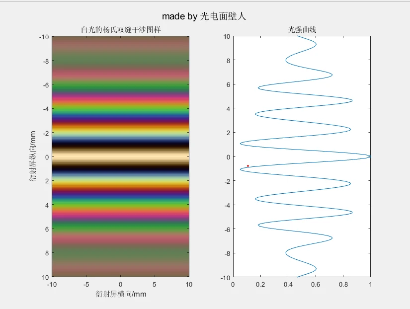 MATLAB+物理光学·白光干涉(1)杨氏双缝干涉、等厚干涉 - 哔哩哔哩