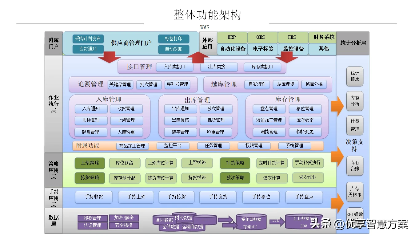 WMS智慧仓储一体化解决方案 哔哩哔哩