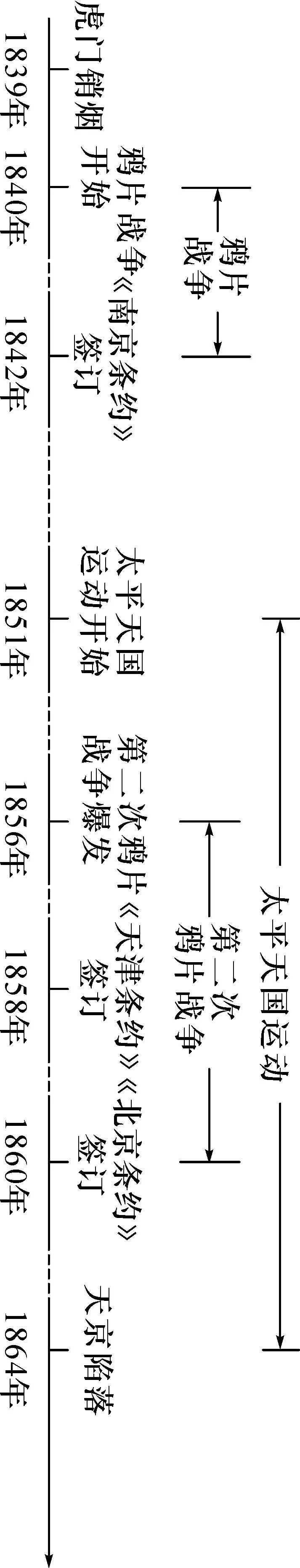 期末专题 列强侵略与国家出路探索