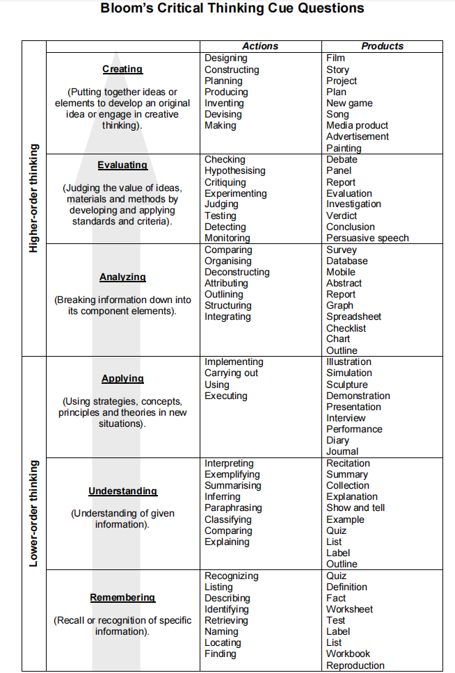 Bloom's Critical Thinking Cue Questions - 哔哩哔哩